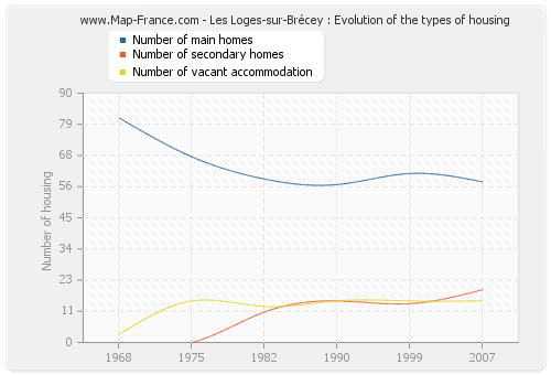 Les Loges-sur-Brécey : Evolution of the types of housing